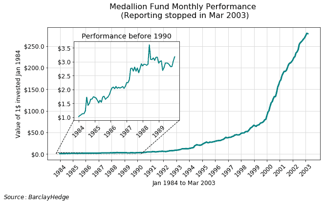 medallion fund monthly performance