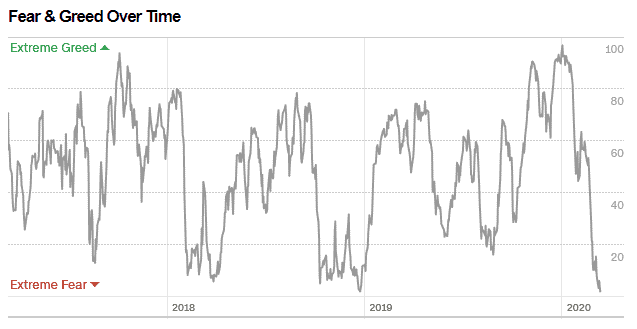 CNN Money Fear and Greed Index