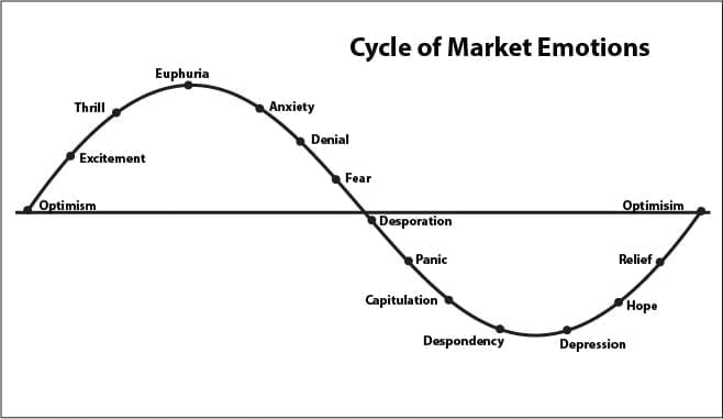 market cycle of emotions