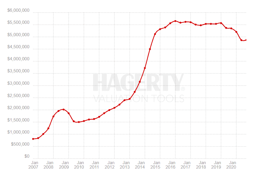 Ferrari price index