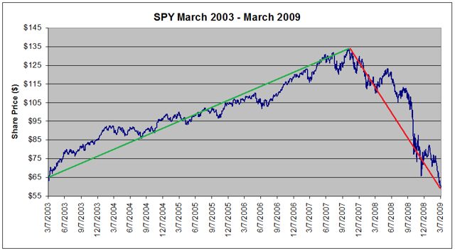 spy march 2003 - march 2009