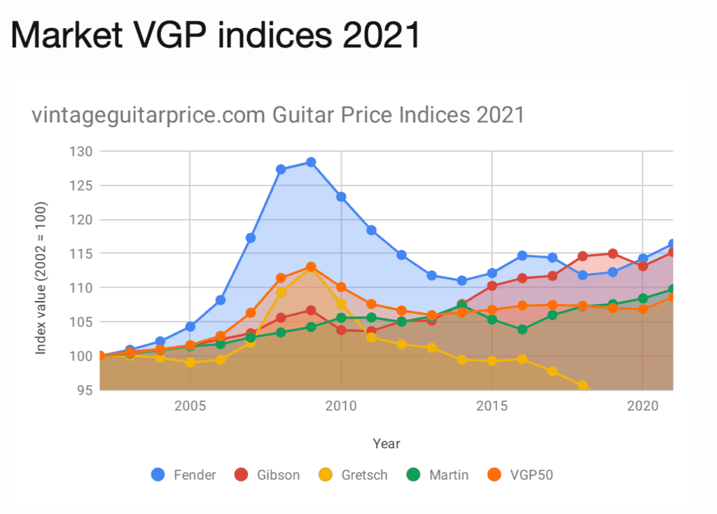 vintage guitar prices