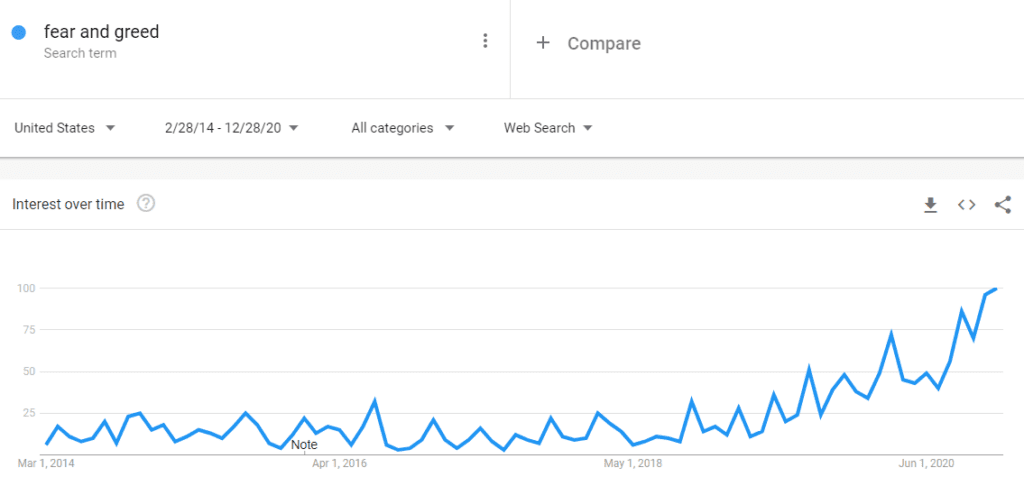 google trends fear and greed