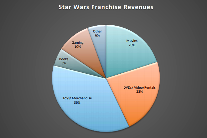 Star Wars Franchise Revenues