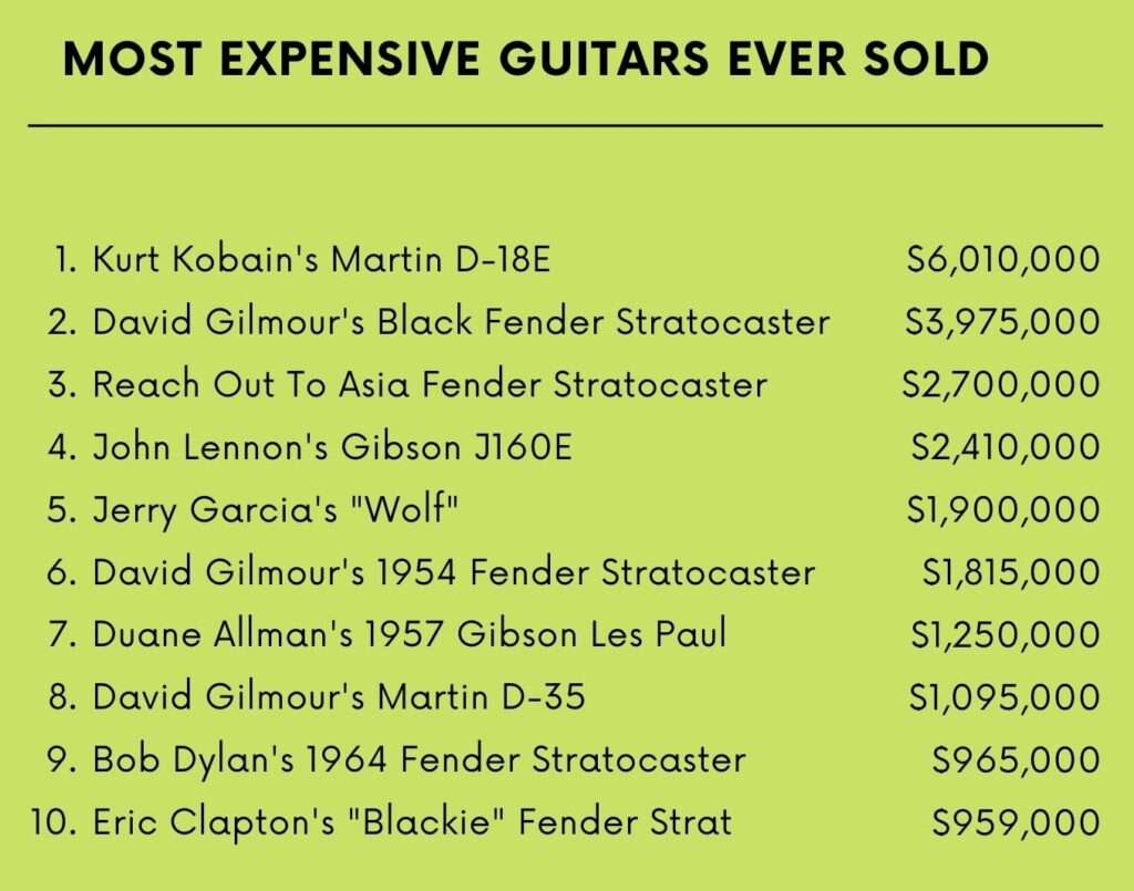 Most Expensive Guitars Ever Sold